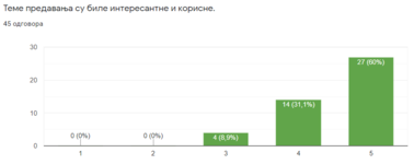 Викилајв 2019 - колико су теме интересантне?