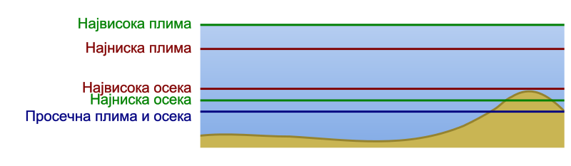 File:Water surface level changes with tides mk.svg