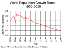 The evidence against a population bomb: Since the 1950s population growth rate has decreased, and is projected to decline further. WorldPopGrowth.png