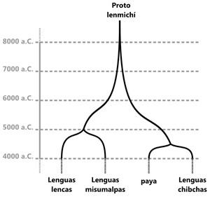 Phylogenetic tree for Macro-Chibchan (Lenmichian) languages. Arbol Lenmichi 1.png