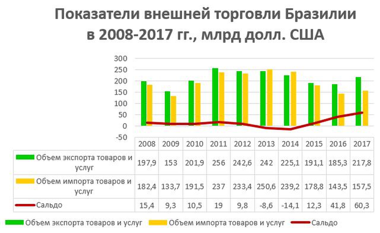 Импорт бразилии диаграмма