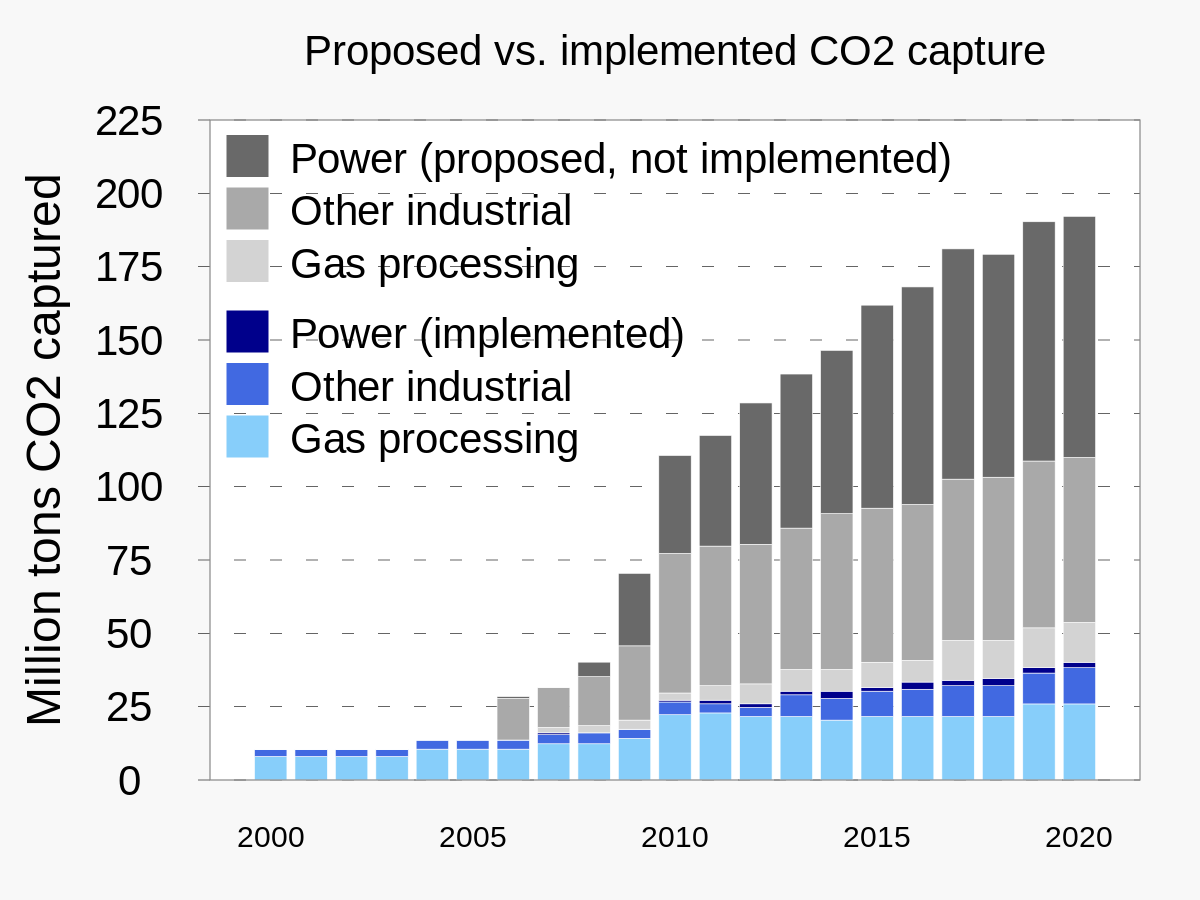 Carbon capture and storage - Wikipedia