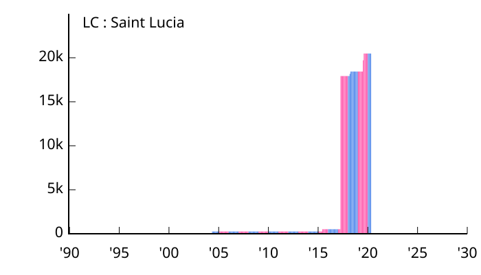 File:Allocation of IPv4 Address Space LC.svg