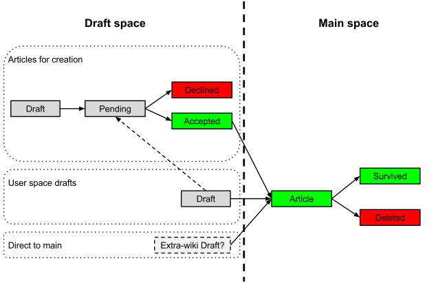 Article creation process workflow for English Wikipedia is presented as a directed graph and split into "draft space" and "main space"