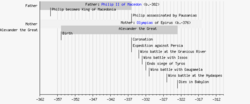 Timeline of events in the life of Alexander the Great