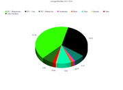 Average Fuel Mix in Idaho