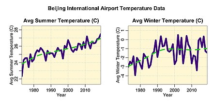 Beijing average annual temperatures from 1970 to 2019 during summer (June, July, and August) and winter (December, January, and February). Weather station data from ftp.ncdc.noaa.gov/pub/data/noaa/. For comparison the Global Surface Temperature Anomaly rose by approximately one degree over the same time period. Beijing average annual temperatures 1970 to 2019.jpg