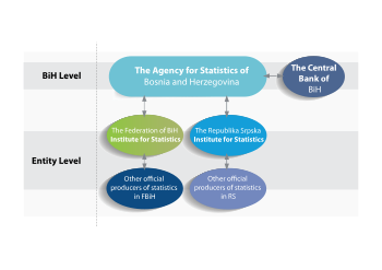 A chart of the organisation of BiH's statistical system. BiH stats system.svg