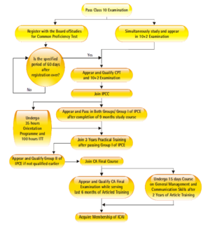 Flowchart on how to become a Chartered Accountant by the Examination route CA Course Flowchart.png