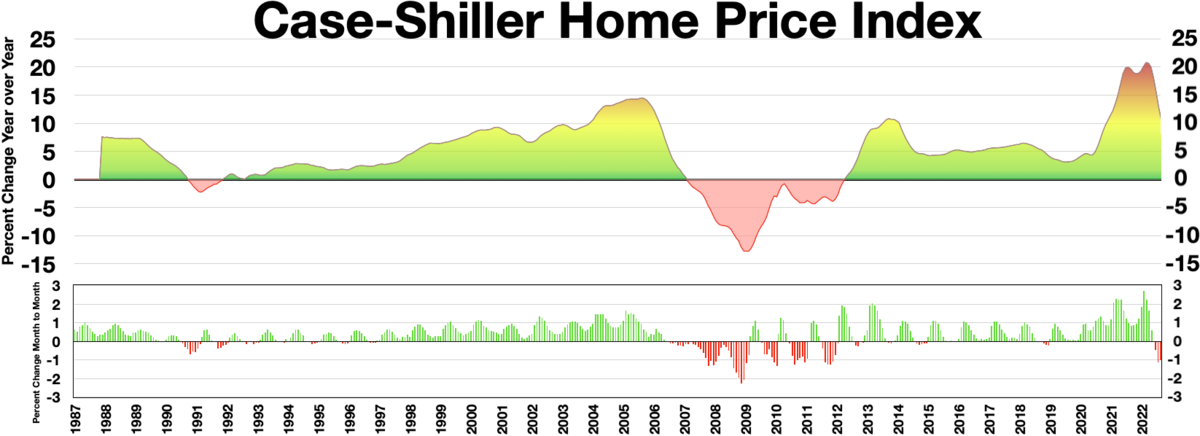 Thirty One Percent of U.S. Metros Had Home Price Declines in Early