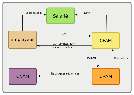 Circuit administratif français de l'accident de travail.