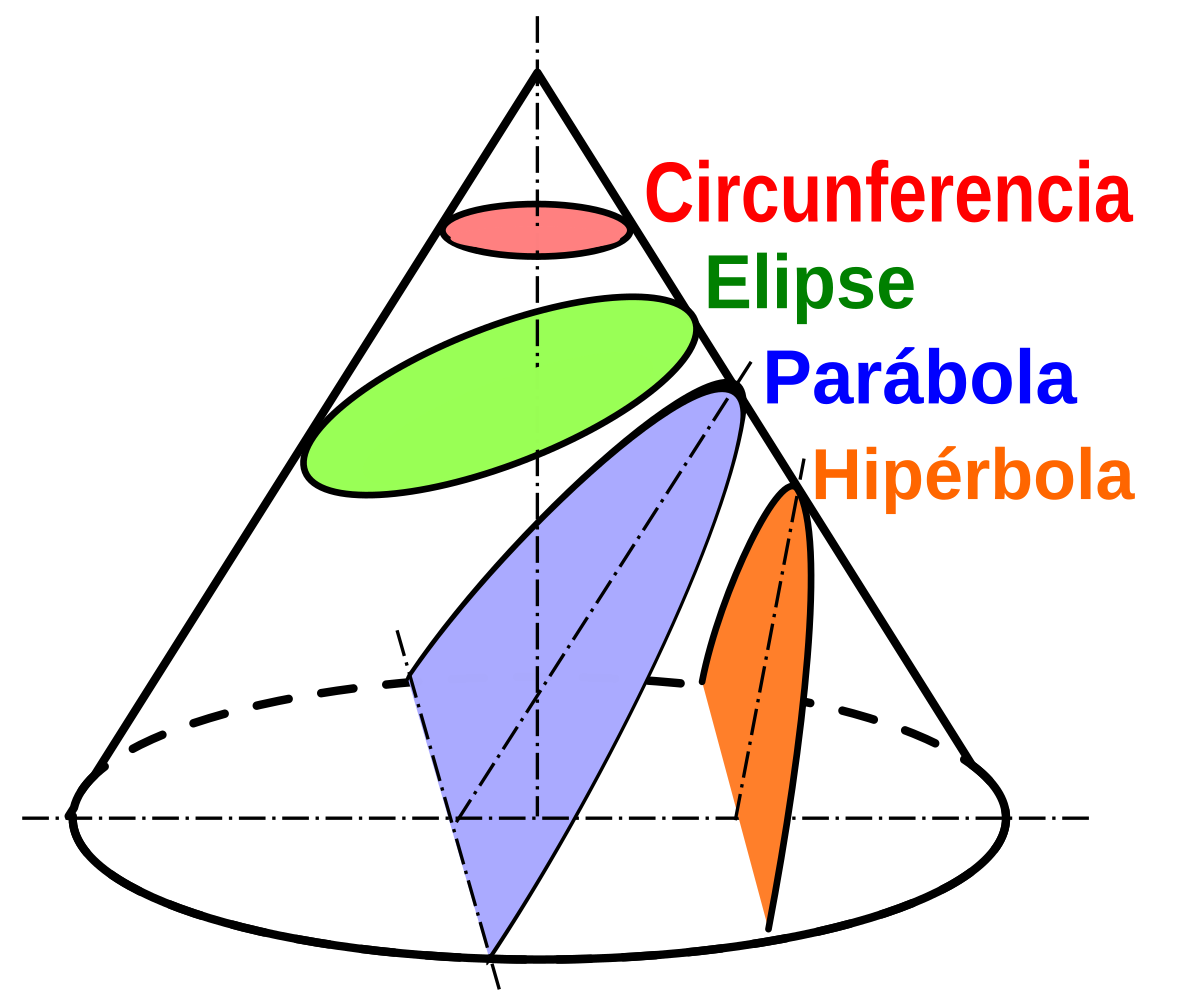 Parábola (matemática) - Wikipedia, la enciclopedia libre