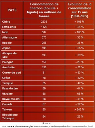 Produit dans la mondialisation/Charbon — Wikiversité