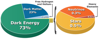 375px-Cosmological_Composition_%E2%80%93_Pie_Chart.svg.png