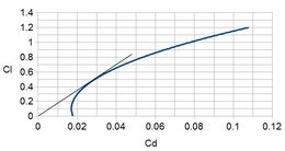 Drag curve for light aircraft. The tangent gives the maximum L/D point. DargPolarAL.png