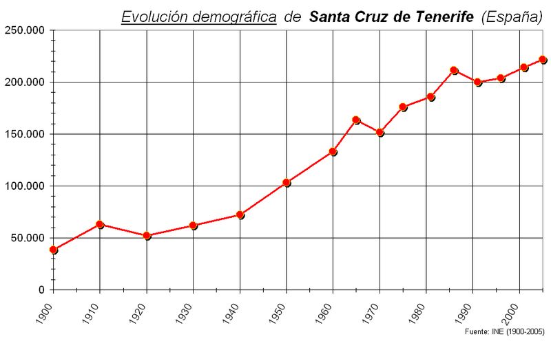 File:Demografía Santa Cruz (España).PNG