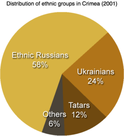 250px-Distribution_of_ethnic_groups_in_Crimea_2001.png