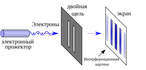 File:Double-slit.ru.svg