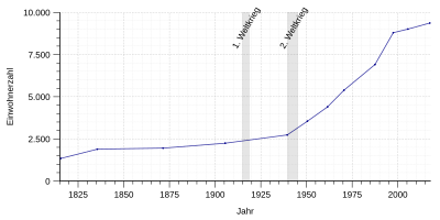 Einwohnerentwicklung von Bad Breisig von 1815 bis 2017 nach nebenstehender Tabelle