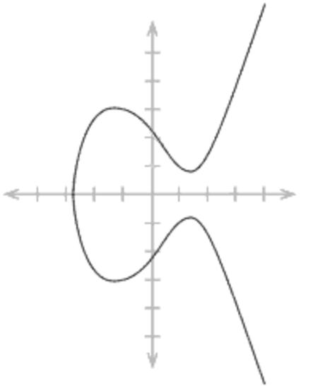 ไฟล์:Elliptic curve simple.png