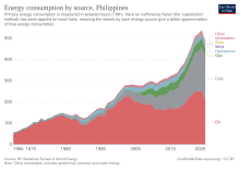 Energy consumption by source, Philippines Energy consumption by source, Philippines.svg