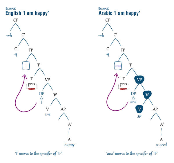 English and Arabic trees of "I am happy"