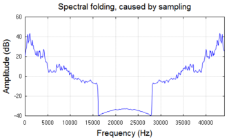 Fourier-transformasjonen (frekvensspekteret) til musikk med 44100 punktprøvinger per sekund viser symmetri (kalt "folding") om Nyquistfrekvensen (22050 Hz).