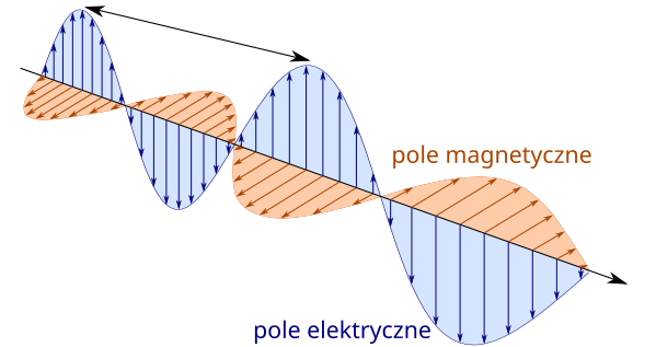 File:Fala elektromagnetyczna.svg