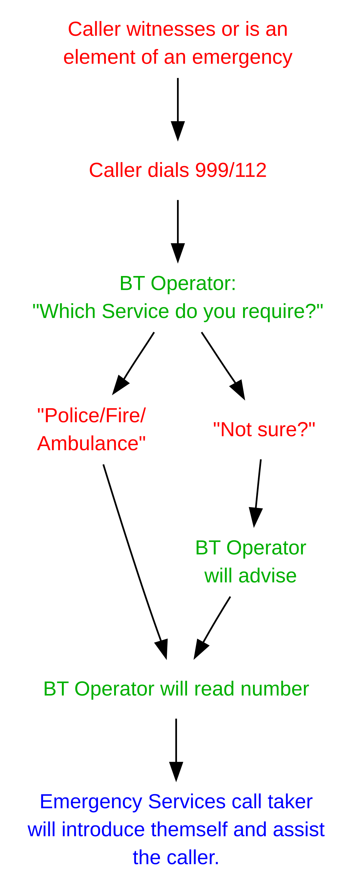 Emergency Contact Flow Chart