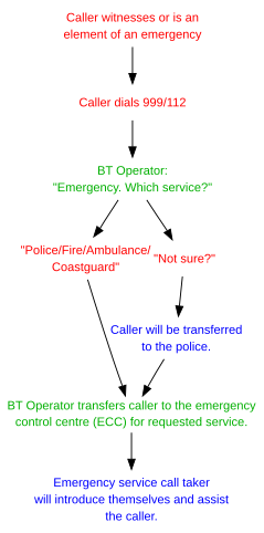 Emergency Contact Flow Chart