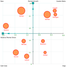 The BCG Matrix is just one of the many analytical techniques used by strategic analysts as a means of evaluating the performance of the firm's current stable of brands. Folio Plot BCG Matrix Example.png