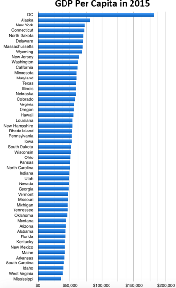 Lista de estados americanos por PIB per capita