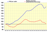 Thumbnail for File:Gdp versus household income in USA (PL version).png