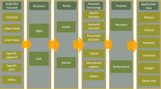 General model to classify the exoskeletons General Categorization of powered exoskeletons.png