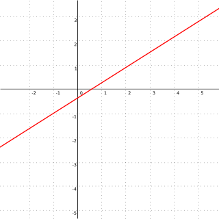 <span class="mw-page-title-main">Line (geometry)</span> Straight figure with zero width and depth