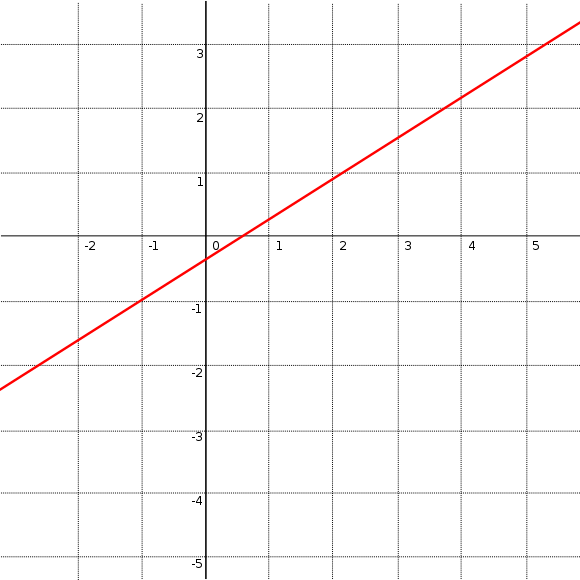 A red line near the origin on the two-dimensional Cartesian coordinate system