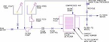 Typical diatomaceous earth pressurized filtration system flow diagram Get-treatmentprocess-image.jpg