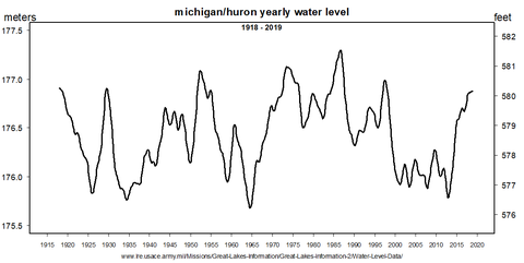 Water levels of Lakes Michigan and Huron in the United States, 1918 to 2019.