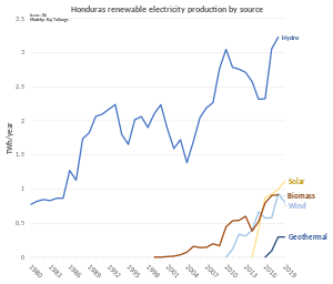 Honduras renewable electricity production.svg