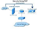 Thumbnail for Honeypot (computing)