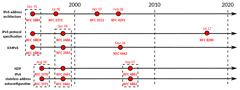 File:IPv6 timeline-en.svg