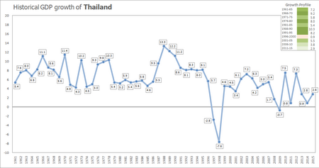 ไฟล์:Istorical_GDP_growth_of_Thailand.png