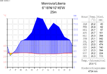 Klimadiagramm von Monrovia