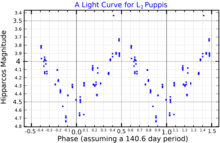 A light curve for L2 Puppis, plotted from Hipparcos data L2PupLightCurve.png