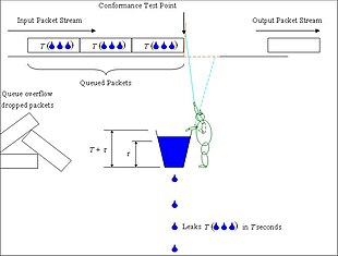 Traffic shaping with a leaky bucket as a meter Leaky bucket as a meter-shaping.JPG