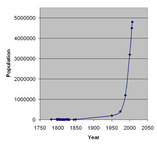 Population de Luanda (1750 - 2007)