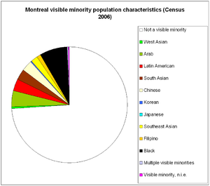 Pie chart showing Montreal's visible minority composition (data from Canada Census 2006). Montreal census 2006 pie chart visible minorities population characteristics.png