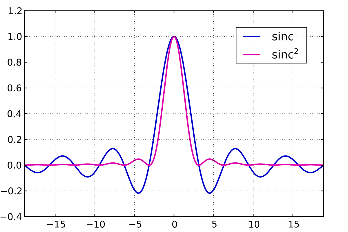 Sinc. Спектр sinc. Sinc функция. График sinc. Синус Котельникова.