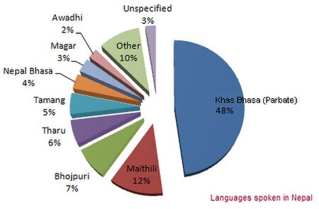 ไฟล์:Nepali-languages.jpg