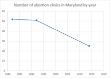 Number of abortion clinics in Maryland by year. Number of abortion clinics in Maryland by year.png
